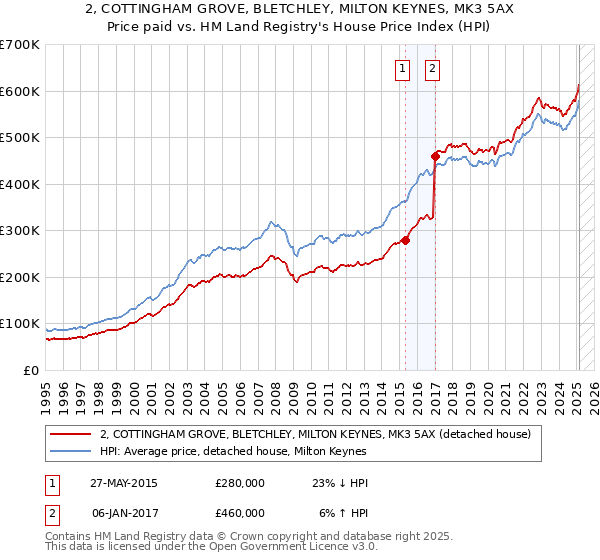 2, COTTINGHAM GROVE, BLETCHLEY, MILTON KEYNES, MK3 5AX: Price paid vs HM Land Registry's House Price Index