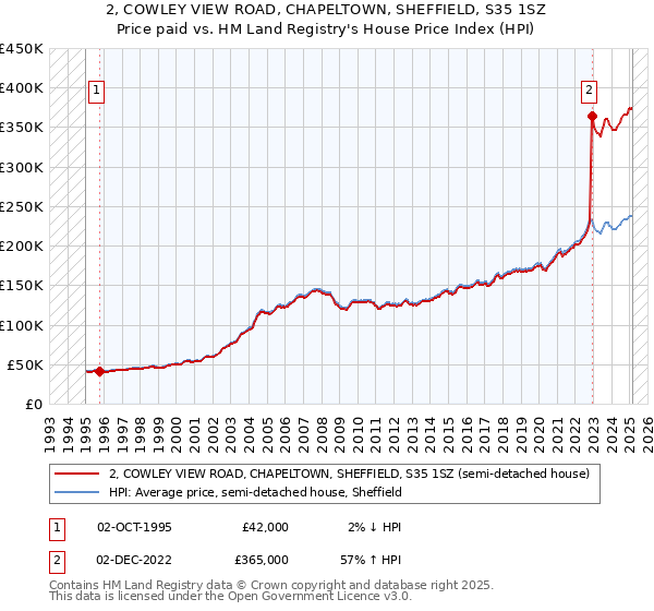 2, COWLEY VIEW ROAD, CHAPELTOWN, SHEFFIELD, S35 1SZ: Price paid vs HM Land Registry's House Price Index