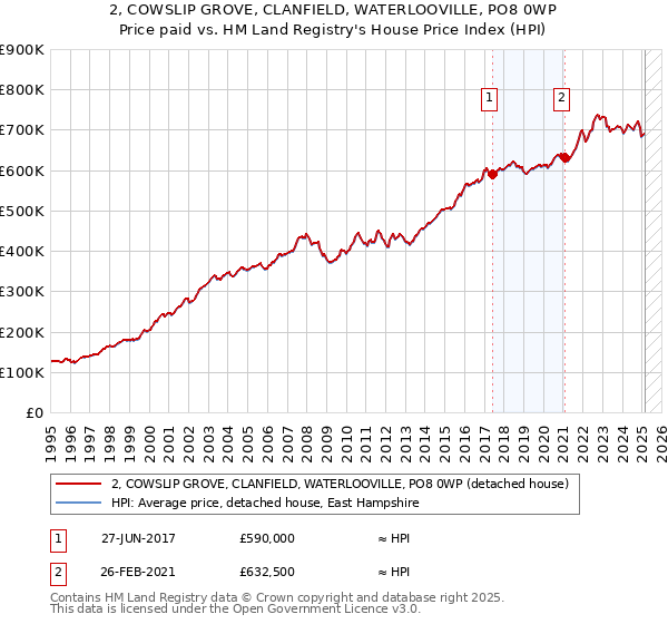 2, COWSLIP GROVE, CLANFIELD, WATERLOOVILLE, PO8 0WP: Price paid vs HM Land Registry's House Price Index