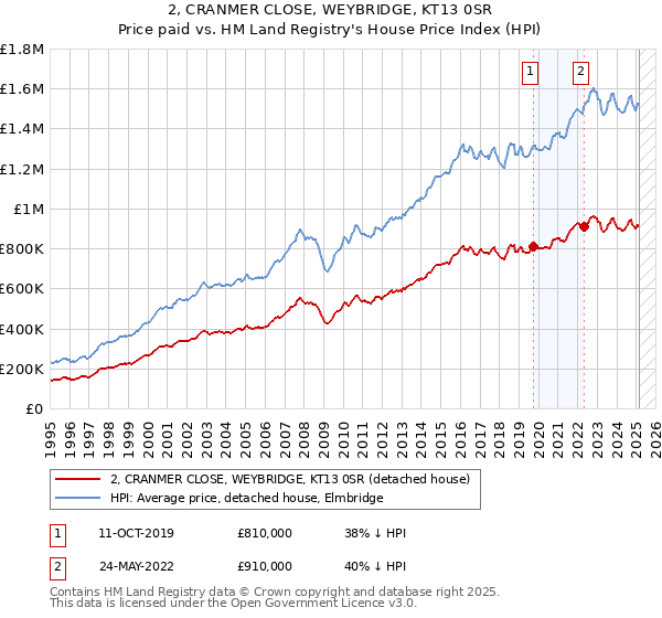 2, CRANMER CLOSE, WEYBRIDGE, KT13 0SR: Price paid vs HM Land Registry's House Price Index