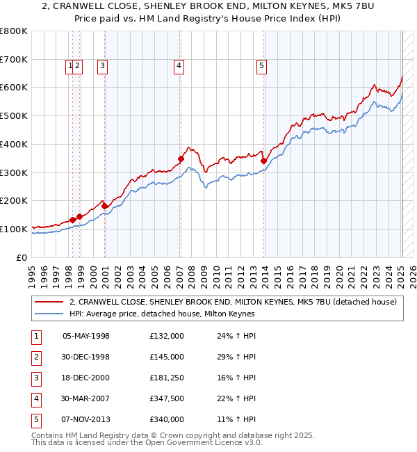 2, CRANWELL CLOSE, SHENLEY BROOK END, MILTON KEYNES, MK5 7BU: Price paid vs HM Land Registry's House Price Index
