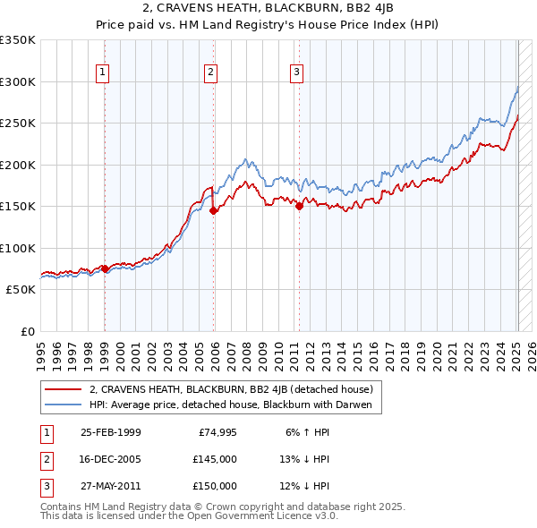 2, CRAVENS HEATH, BLACKBURN, BB2 4JB: Price paid vs HM Land Registry's House Price Index