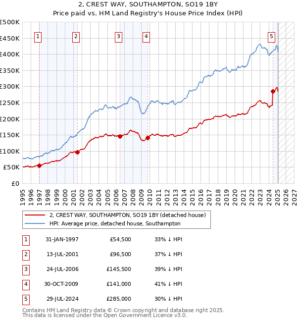 2, CREST WAY, SOUTHAMPTON, SO19 1BY: Price paid vs HM Land Registry's House Price Index