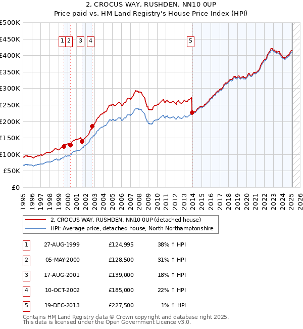 2, CROCUS WAY, RUSHDEN, NN10 0UP: Price paid vs HM Land Registry's House Price Index