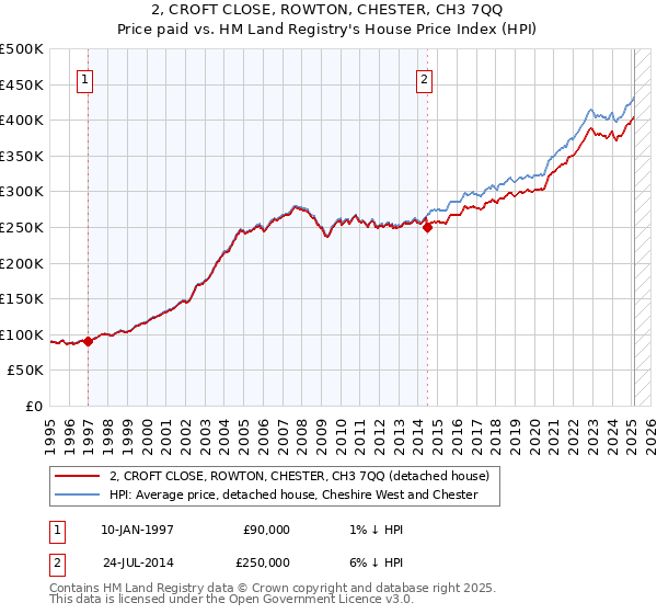 2, CROFT CLOSE, ROWTON, CHESTER, CH3 7QQ: Price paid vs HM Land Registry's House Price Index