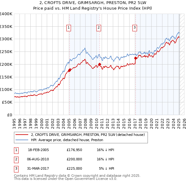 2, CROFTS DRIVE, GRIMSARGH, PRESTON, PR2 5LW: Price paid vs HM Land Registry's House Price Index
