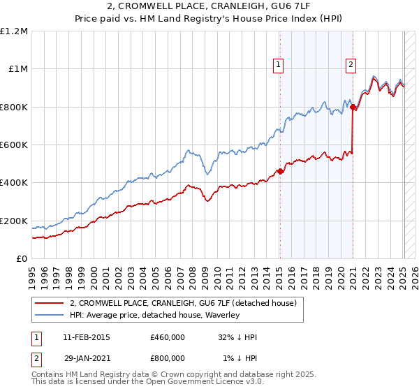 2, CROMWELL PLACE, CRANLEIGH, GU6 7LF: Price paid vs HM Land Registry's House Price Index