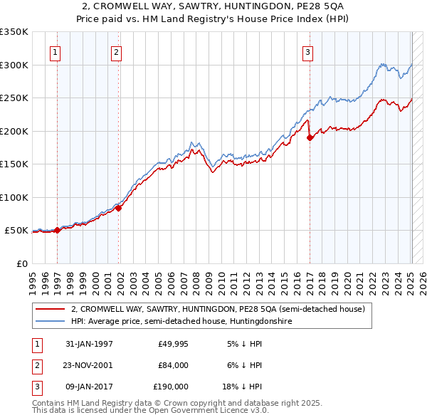 2, CROMWELL WAY, SAWTRY, HUNTINGDON, PE28 5QA: Price paid vs HM Land Registry's House Price Index