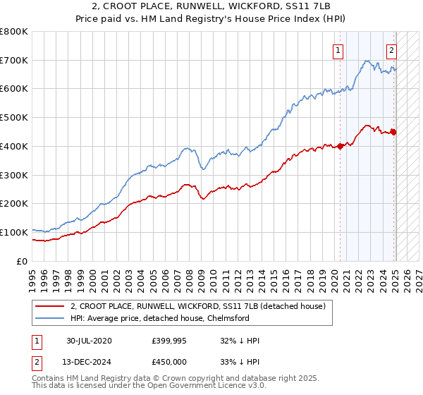 2, CROOT PLACE, RUNWELL, WICKFORD, SS11 7LB: Price paid vs HM Land Registry's House Price Index
