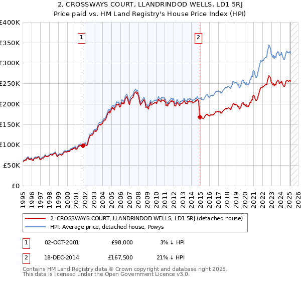 2, CROSSWAYS COURT, LLANDRINDOD WELLS, LD1 5RJ: Price paid vs HM Land Registry's House Price Index