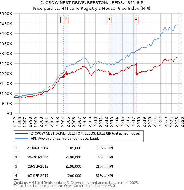 2, CROW NEST DRIVE, BEESTON, LEEDS, LS11 8JP: Price paid vs HM Land Registry's House Price Index