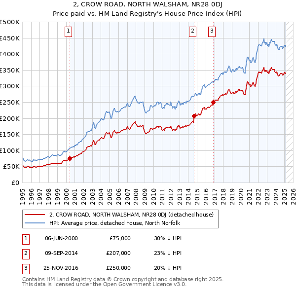 2, CROW ROAD, NORTH WALSHAM, NR28 0DJ: Price paid vs HM Land Registry's House Price Index