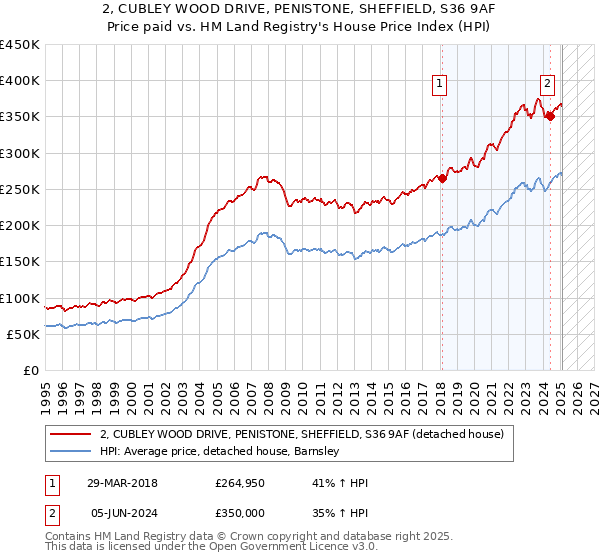 2, CUBLEY WOOD DRIVE, PENISTONE, SHEFFIELD, S36 9AF: Price paid vs HM Land Registry's House Price Index
