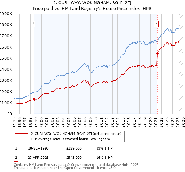 2, CURL WAY, WOKINGHAM, RG41 2TJ: Price paid vs HM Land Registry's House Price Index