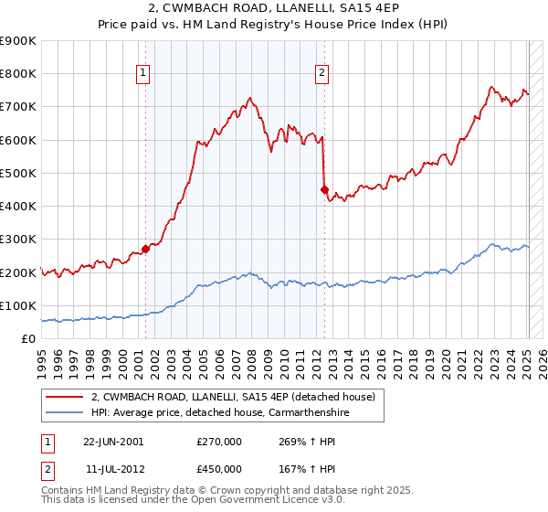 2, CWMBACH ROAD, LLANELLI, SA15 4EP: Price paid vs HM Land Registry's House Price Index