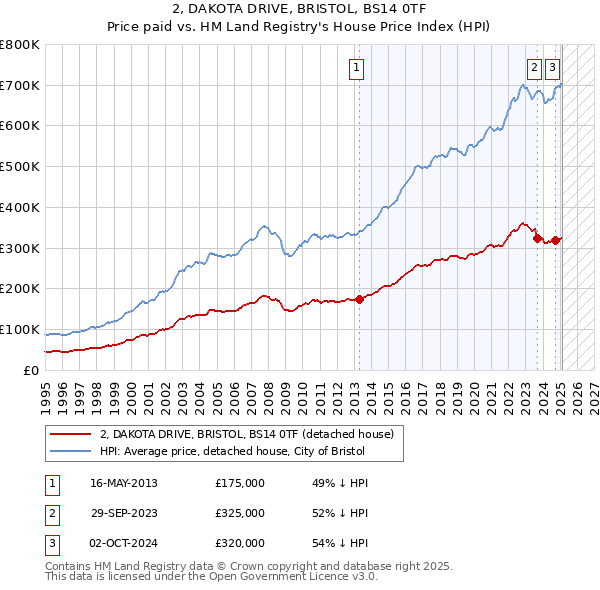 2, DAKOTA DRIVE, BRISTOL, BS14 0TF: Price paid vs HM Land Registry's House Price Index