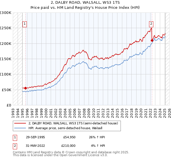 2, DALBY ROAD, WALSALL, WS3 1TS: Price paid vs HM Land Registry's House Price Index