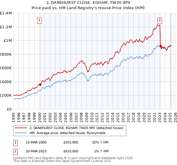 2, DANEHURST CLOSE, EGHAM, TW20 9PX: Price paid vs HM Land Registry's House Price Index