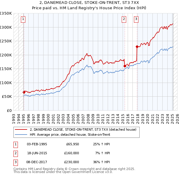 2, DANEMEAD CLOSE, STOKE-ON-TRENT, ST3 7XX: Price paid vs HM Land Registry's House Price Index