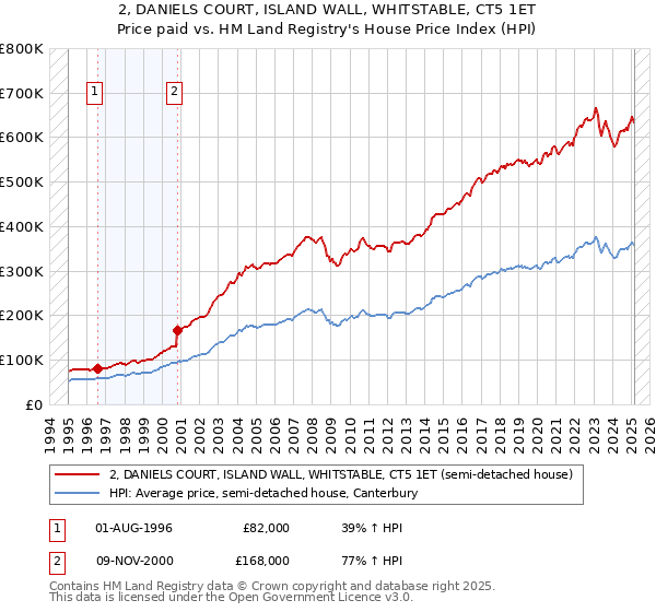 2, DANIELS COURT, ISLAND WALL, WHITSTABLE, CT5 1ET: Price paid vs HM Land Registry's House Price Index
