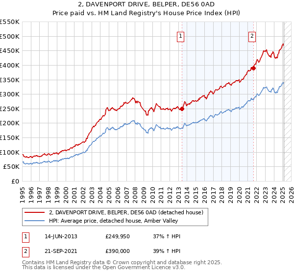2, DAVENPORT DRIVE, BELPER, DE56 0AD: Price paid vs HM Land Registry's House Price Index