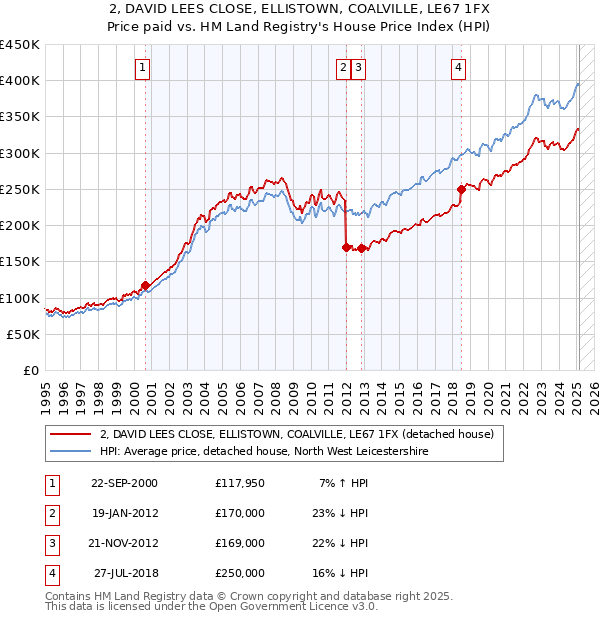 2, DAVID LEES CLOSE, ELLISTOWN, COALVILLE, LE67 1FX: Price paid vs HM Land Registry's House Price Index