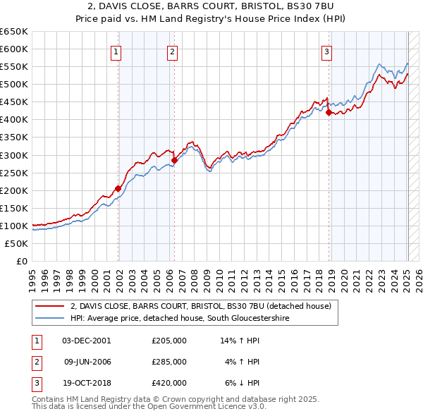 2, DAVIS CLOSE, BARRS COURT, BRISTOL, BS30 7BU: Price paid vs HM Land Registry's House Price Index