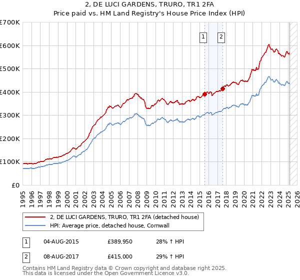 2, DE LUCI GARDENS, TRURO, TR1 2FA: Price paid vs HM Land Registry's House Price Index