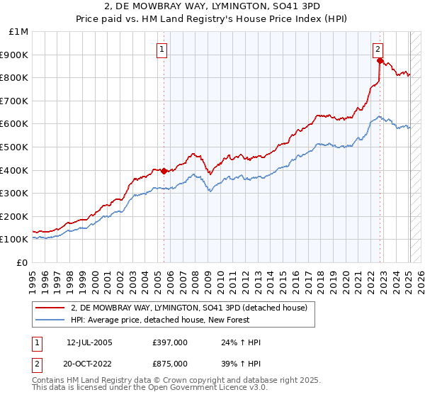 2, DE MOWBRAY WAY, LYMINGTON, SO41 3PD: Price paid vs HM Land Registry's House Price Index