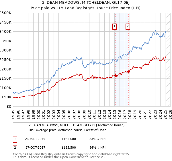2, DEAN MEADOWS, MITCHELDEAN, GL17 0EJ: Price paid vs HM Land Registry's House Price Index