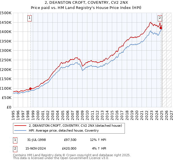 2, DEANSTON CROFT, COVENTRY, CV2 2NX: Price paid vs HM Land Registry's House Price Index