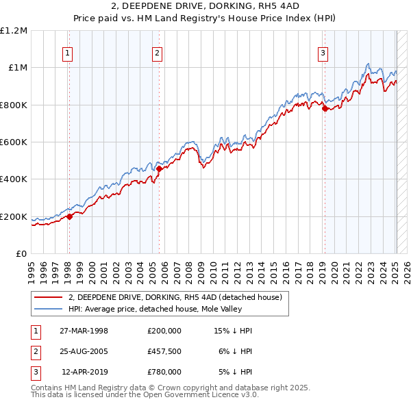 2, DEEPDENE DRIVE, DORKING, RH5 4AD: Price paid vs HM Land Registry's House Price Index