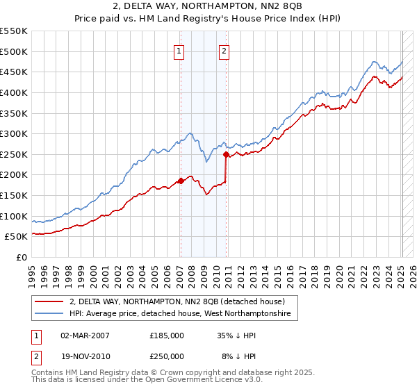 2, DELTA WAY, NORTHAMPTON, NN2 8QB: Price paid vs HM Land Registry's House Price Index