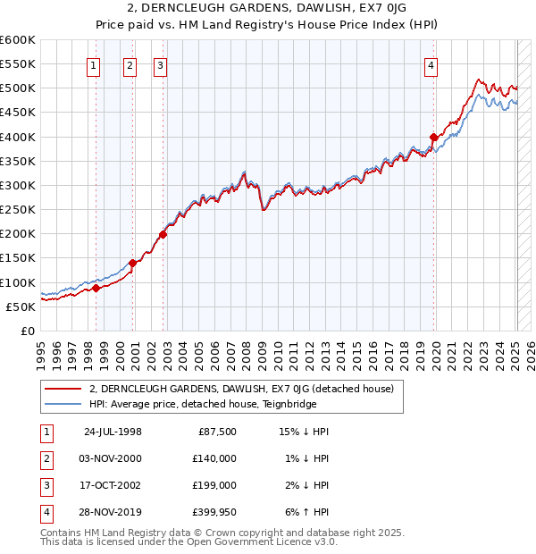2, DERNCLEUGH GARDENS, DAWLISH, EX7 0JG: Price paid vs HM Land Registry's House Price Index