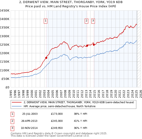 2, DERWENT VIEW, MAIN STREET, THORGANBY, YORK, YO19 6DB: Price paid vs HM Land Registry's House Price Index