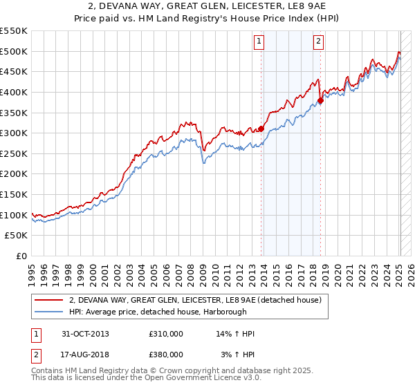 2, DEVANA WAY, GREAT GLEN, LEICESTER, LE8 9AE: Price paid vs HM Land Registry's House Price Index