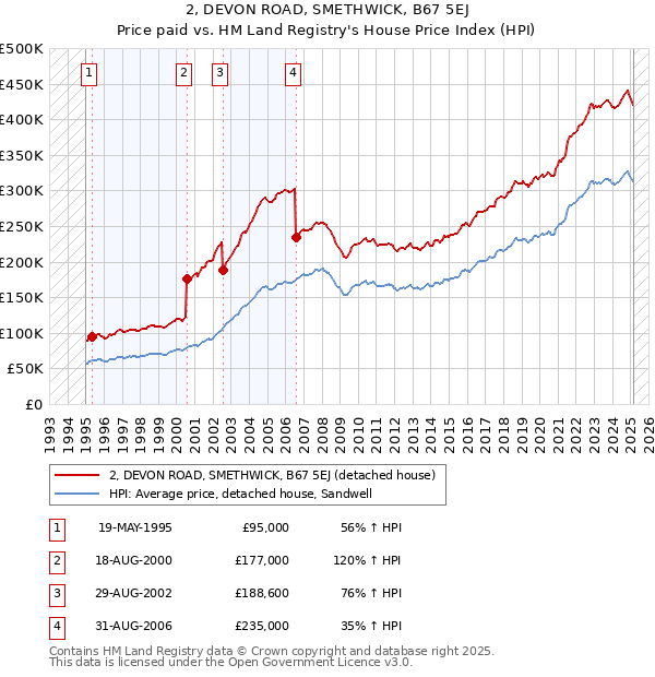 2, DEVON ROAD, SMETHWICK, B67 5EJ: Price paid vs HM Land Registry's House Price Index