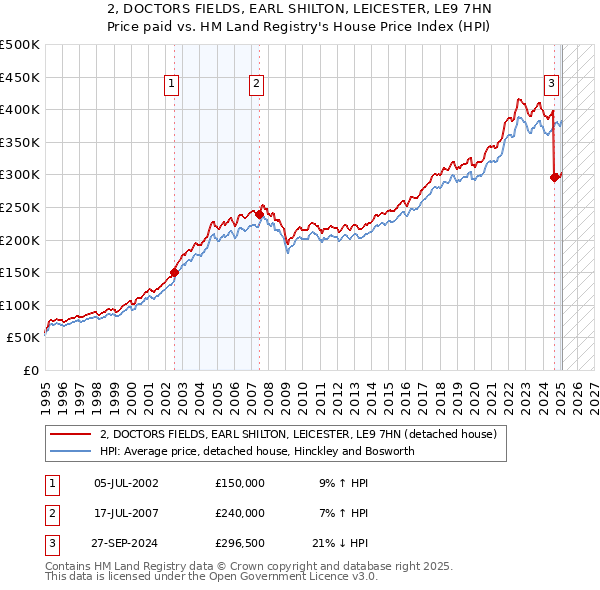 2, DOCTORS FIELDS, EARL SHILTON, LEICESTER, LE9 7HN: Price paid vs HM Land Registry's House Price Index