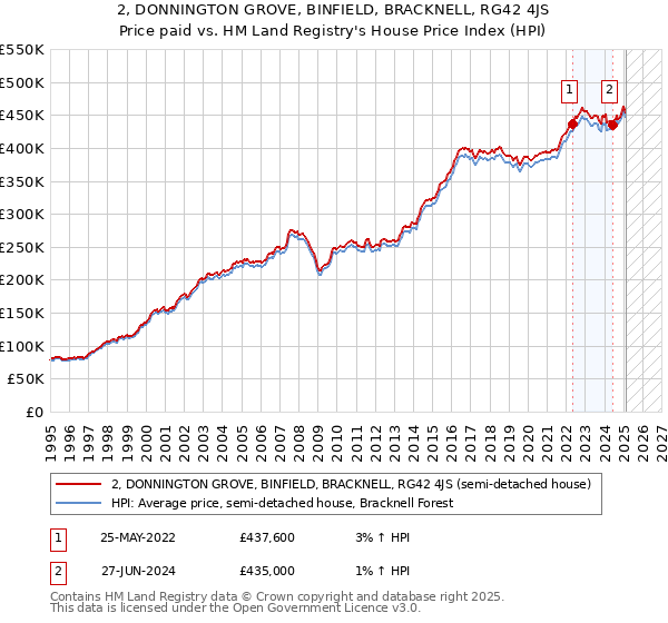 2, DONNINGTON GROVE, BINFIELD, BRACKNELL, RG42 4JS: Price paid vs HM Land Registry's House Price Index
