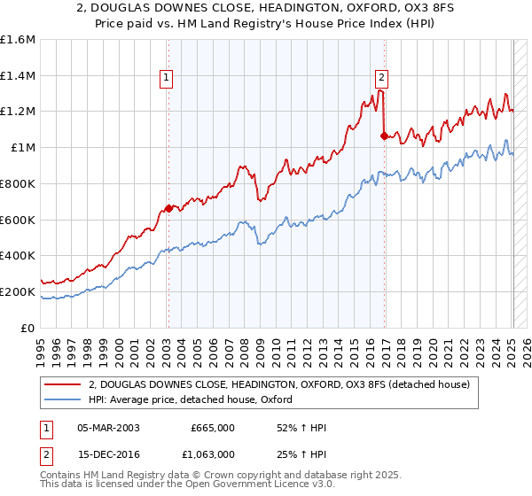 2, DOUGLAS DOWNES CLOSE, HEADINGTON, OXFORD, OX3 8FS: Price paid vs HM Land Registry's House Price Index