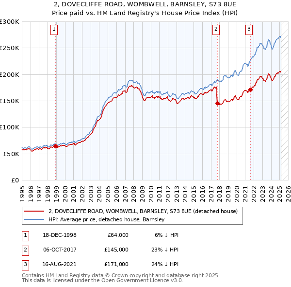 2, DOVECLIFFE ROAD, WOMBWELL, BARNSLEY, S73 8UE: Price paid vs HM Land Registry's House Price Index