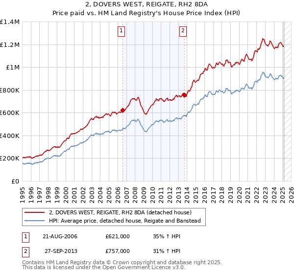 2, DOVERS WEST, REIGATE, RH2 8DA: Price paid vs HM Land Registry's House Price Index