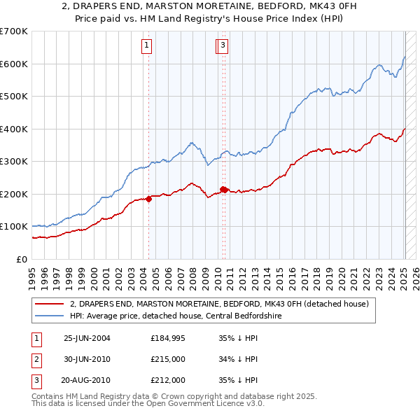 2, DRAPERS END, MARSTON MORETAINE, BEDFORD, MK43 0FH: Price paid vs HM Land Registry's House Price Index