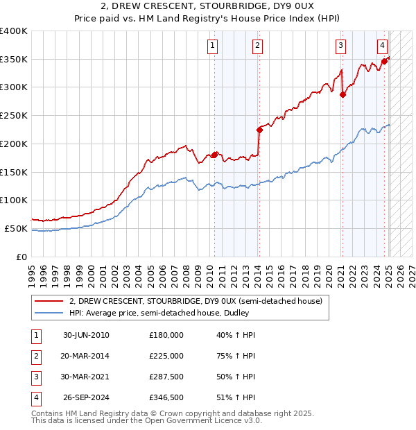 2, DREW CRESCENT, STOURBRIDGE, DY9 0UX: Price paid vs HM Land Registry's House Price Index