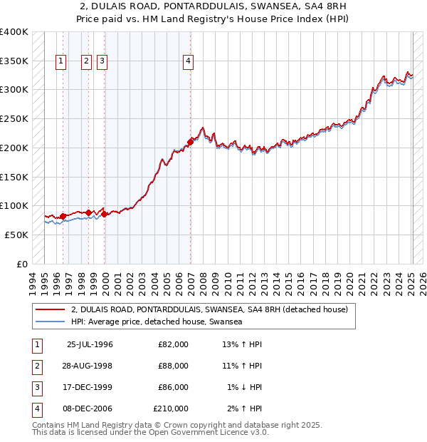 2, DULAIS ROAD, PONTARDDULAIS, SWANSEA, SA4 8RH: Price paid vs HM Land Registry's House Price Index