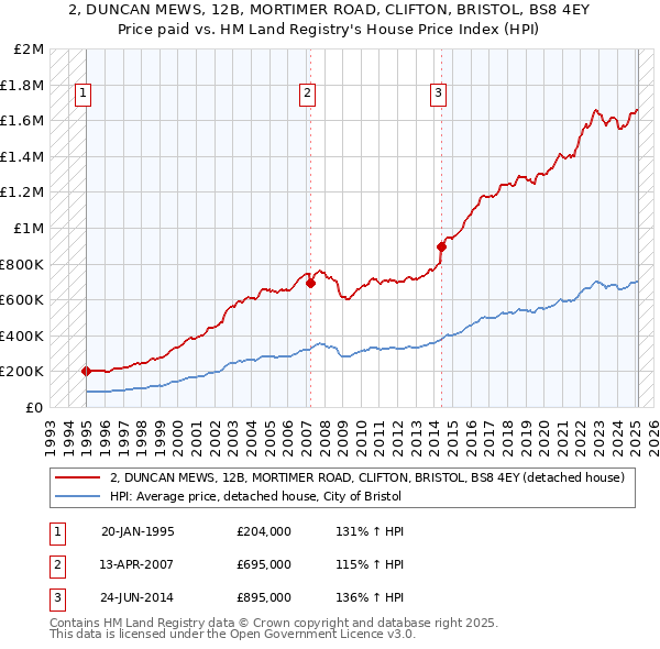 2, DUNCAN MEWS, 12B, MORTIMER ROAD, CLIFTON, BRISTOL, BS8 4EY: Price paid vs HM Land Registry's House Price Index