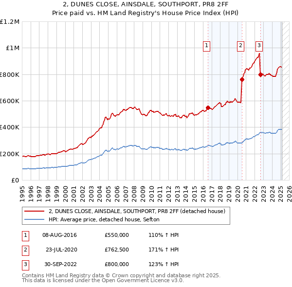2, DUNES CLOSE, AINSDALE, SOUTHPORT, PR8 2FF: Price paid vs HM Land Registry's House Price Index