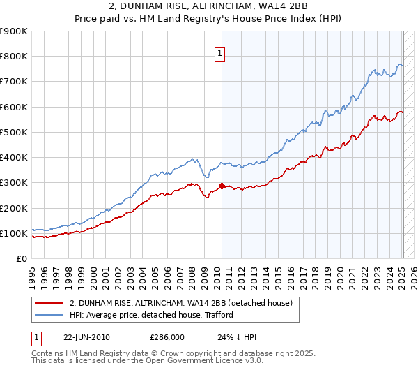 2, DUNHAM RISE, ALTRINCHAM, WA14 2BB: Price paid vs HM Land Registry's House Price Index