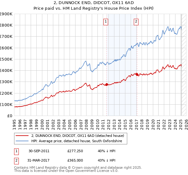 2, DUNNOCK END, DIDCOT, OX11 6AD: Price paid vs HM Land Registry's House Price Index