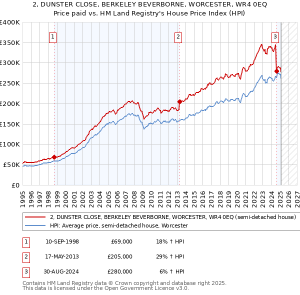 2, DUNSTER CLOSE, BERKELEY BEVERBORNE, WORCESTER, WR4 0EQ: Price paid vs HM Land Registry's House Price Index
